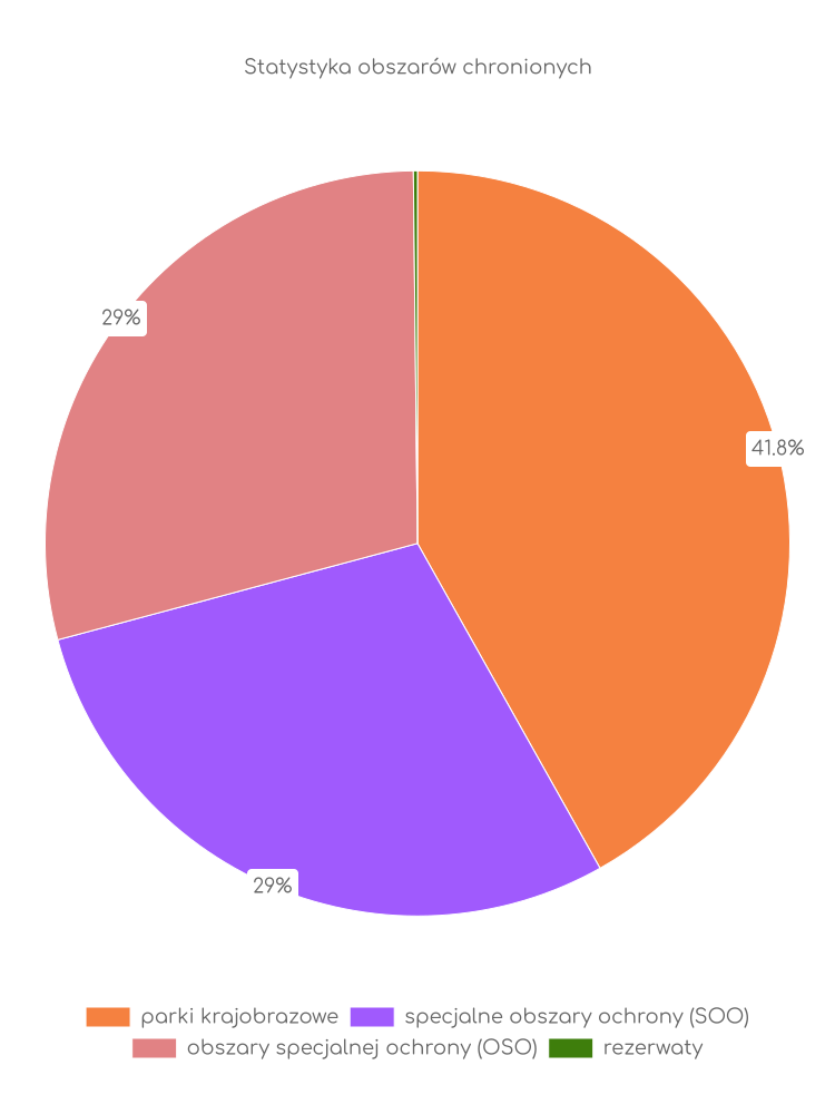 Statystyka obszarów chronionych Rajczy